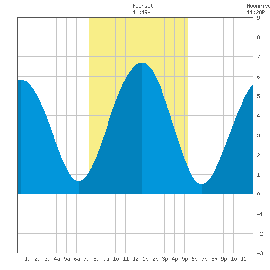 Jenkins Creek tide chart for Saturday, December 25, 2021