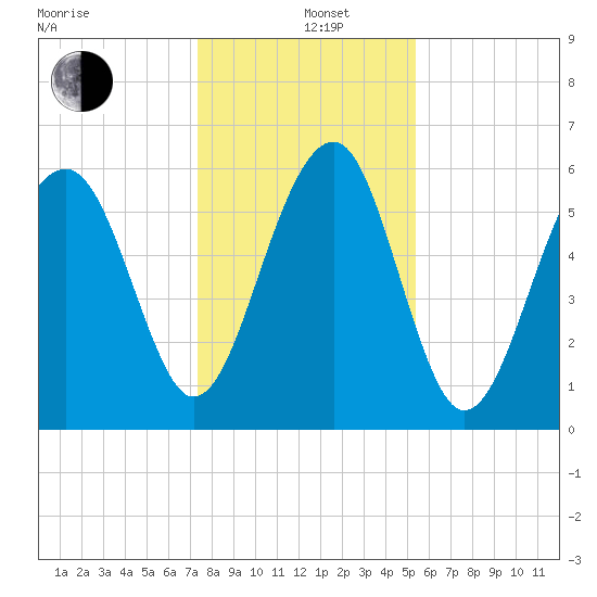 Jenkins Creek tide chart for Sunday, December 26, 2021