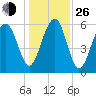 Jenkins Creek tide chart for Sunday, December 26, 2021