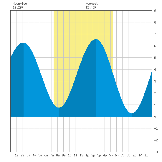 Jenkins Creek tide chart for Monday, December 27, 2021