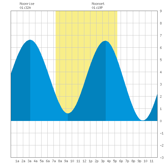 Jenkins Creek tide chart for Tuesday, December 28, 2021
