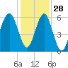 Jenkins Creek tide chart for Tuesday, December 28, 2021