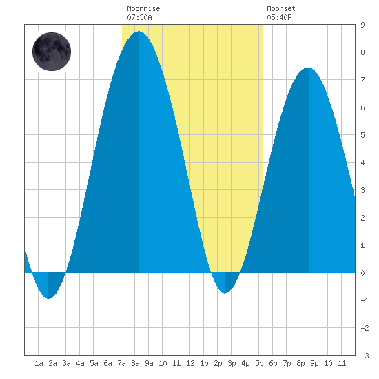Jenkins Creek tide chart for Saturday, December 4, 2021