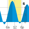 Jenkins Creek tide chart for Monday, December 6, 2021