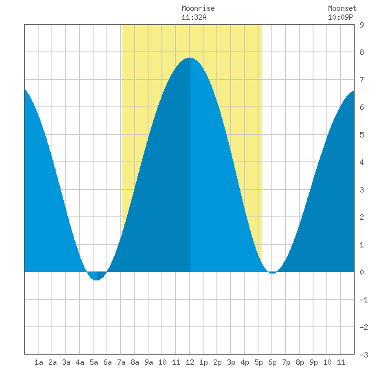 Jenkins Creek tide chart for Wednesday, December 8, 2021