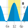 Jenkins Creek tide chart for Wednesday, December 8, 2021