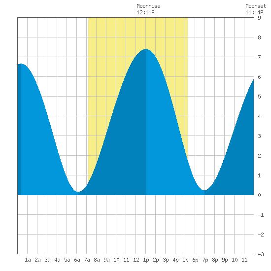 Jenkins Creek tide chart for Thursday, December 9, 2021