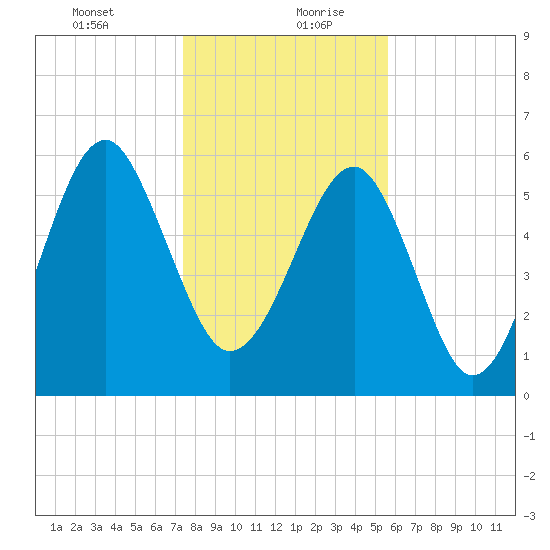 Jenkins Creek tide chart for Tuesday, January 11, 2022