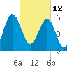 Jenkins Creek tide chart for Wednesday, January 12, 2022
