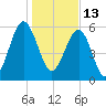 Jenkins Creek tide chart for Thursday, January 13, 2022