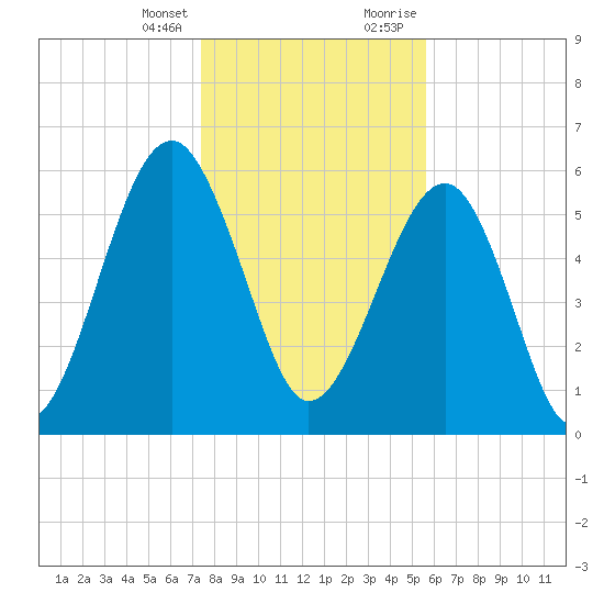 Jenkins Creek tide chart for Friday, January 14, 2022