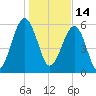 Jenkins Creek tide chart for Friday, January 14, 2022