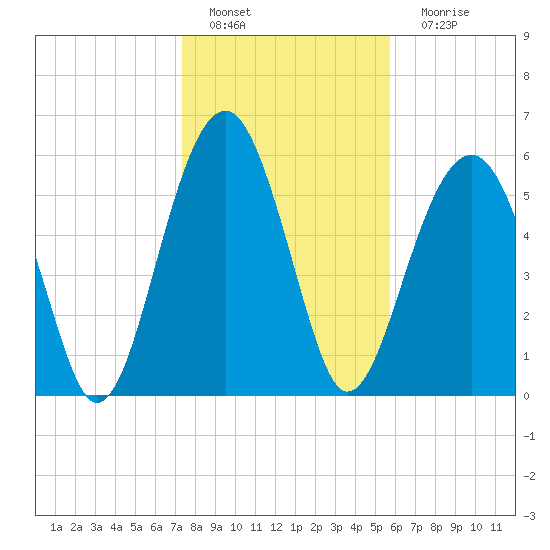 Jenkins Creek tide chart for Wednesday, January 19, 2022