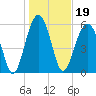Jenkins Creek tide chart for Wednesday, January 19, 2022