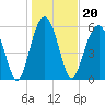 Jenkins Creek tide chart for Thursday, January 20, 2022
