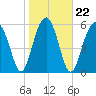 Jenkins Creek tide chart for Saturday, January 22, 2022
