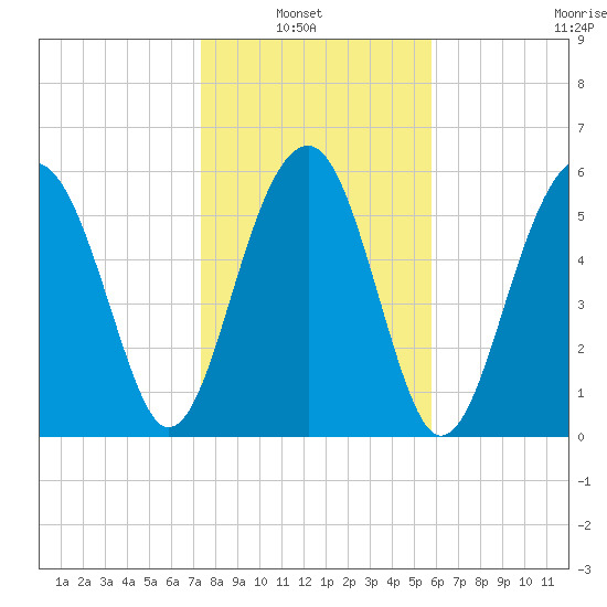 Jenkins Creek tide chart for Sunday, January 23, 2022