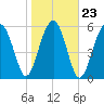 Jenkins Creek tide chart for Sunday, January 23, 2022
