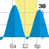 Jenkins Creek tide chart for Sunday, January 30, 2022