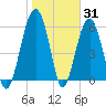 Jenkins Creek tide chart for Monday, January 31, 2022