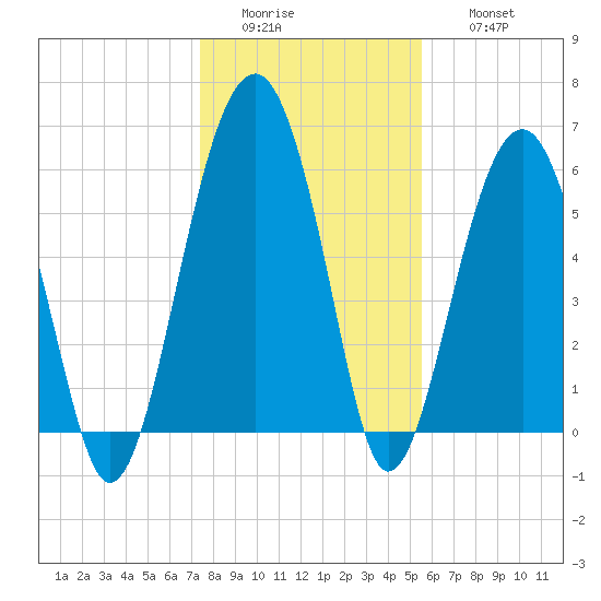 Jenkins Creek tide chart for Tuesday, January 4, 2022