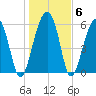 Jenkins Creek tide chart for Thursday, January 6, 2022