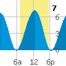 Jenkins Creek tide chart for Friday, January 7, 2022
