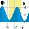 Jenkins Creek tide chart for Sunday, January 9, 2022