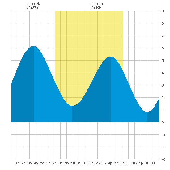 Jenkins Creek tide chart for Thursday, February 10, 2022