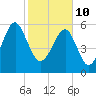 Jenkins Creek tide chart for Thursday, February 10, 2022