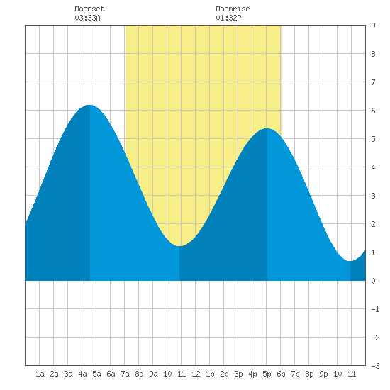 Jenkins Creek tide chart for Friday, February 11, 2022