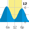 Jenkins Creek tide chart for Saturday, February 12, 2022