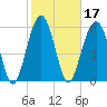 Jenkins Creek tide chart for Thursday, February 17, 2022