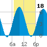 Jenkins Creek tide chart for Friday, February 18, 2022