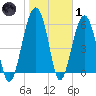 Jenkins Creek tide chart for Tuesday, February 1, 2022