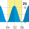 Jenkins Creek tide chart for Monday, February 21, 2022