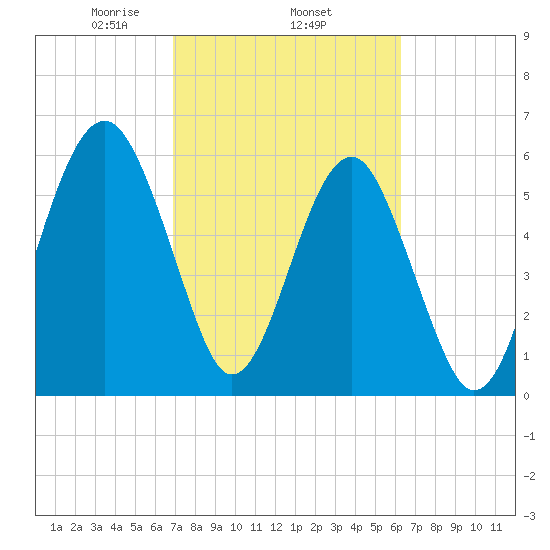 Jenkins Creek tide chart for Friday, February 25, 2022