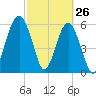 Jenkins Creek tide chart for Saturday, February 26, 2022