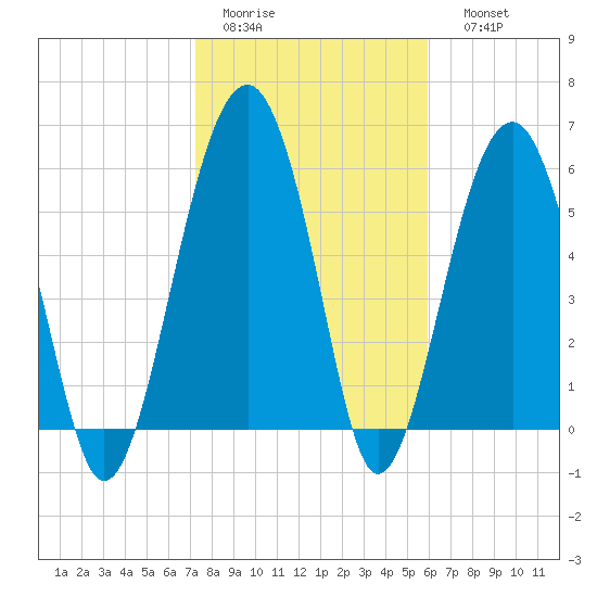 Jenkins Creek tide chart for Wednesday, February 2, 2022