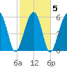 Jenkins Creek tide chart for Saturday, February 5, 2022