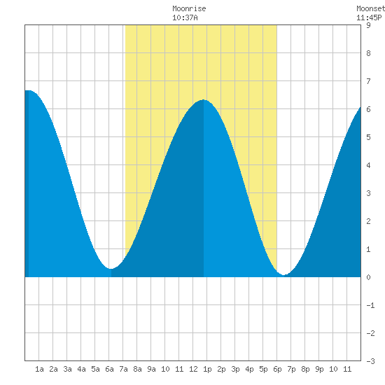 Jenkins Creek tide chart for Sunday, February 6, 2022