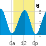 Jenkins Creek tide chart for Sunday, February 6, 2022
