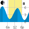 Jenkins Creek tide chart for Tuesday, February 8, 2022