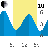 Jenkins Creek tide chart for Thursday, March 10, 2022