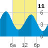Jenkins Creek tide chart for Friday, March 11, 2022