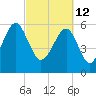 Jenkins Creek tide chart for Saturday, March 12, 2022