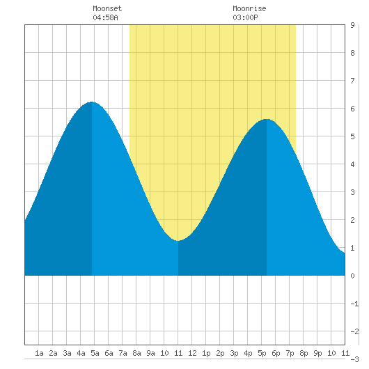 Jenkins Creek tide chart for Sunday, March 13, 2022