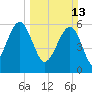 Jenkins Creek tide chart for Sunday, March 13, 2022