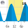 Jenkins Creek tide chart for Friday, March 18, 2022