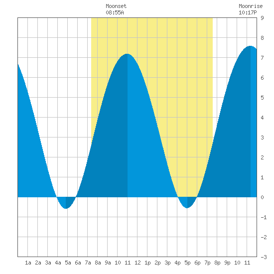Jenkins Creek tide chart for Sunday, March 20, 2022